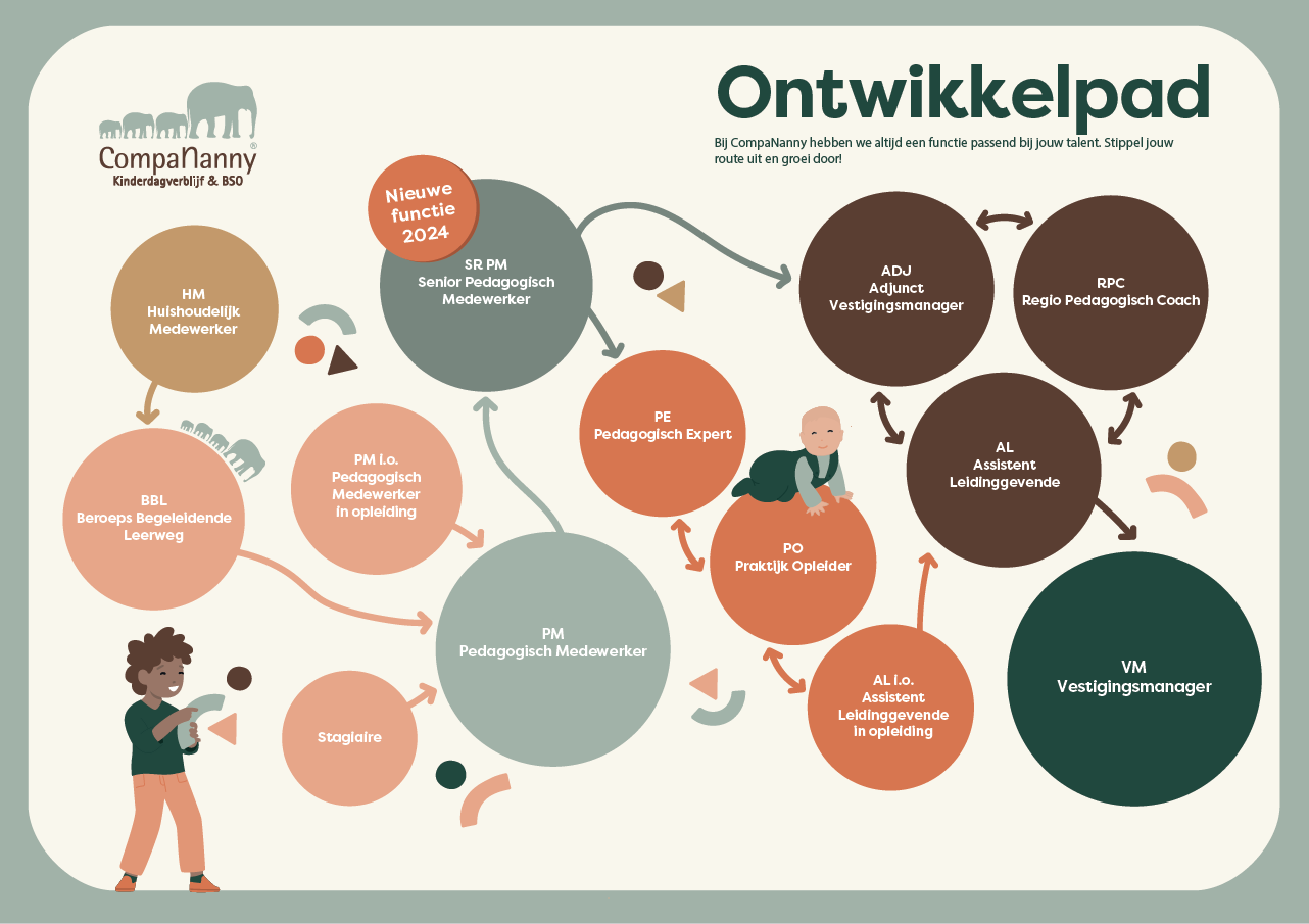 ontwikkelpad